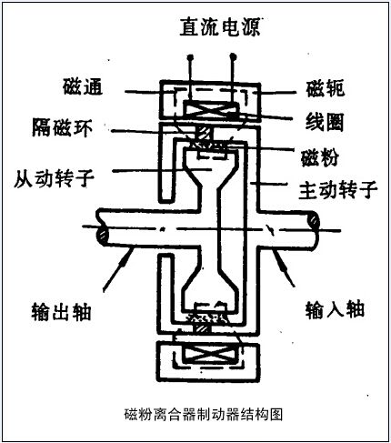 請(qǐng)問磁粉制動(dòng)器加磁粉從哪加？